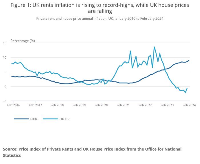 London Rental Index Spring 2026 & Summer Rent Forecast
