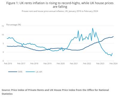 London Rental Index Spring 2026 & Summer Rent Forecast